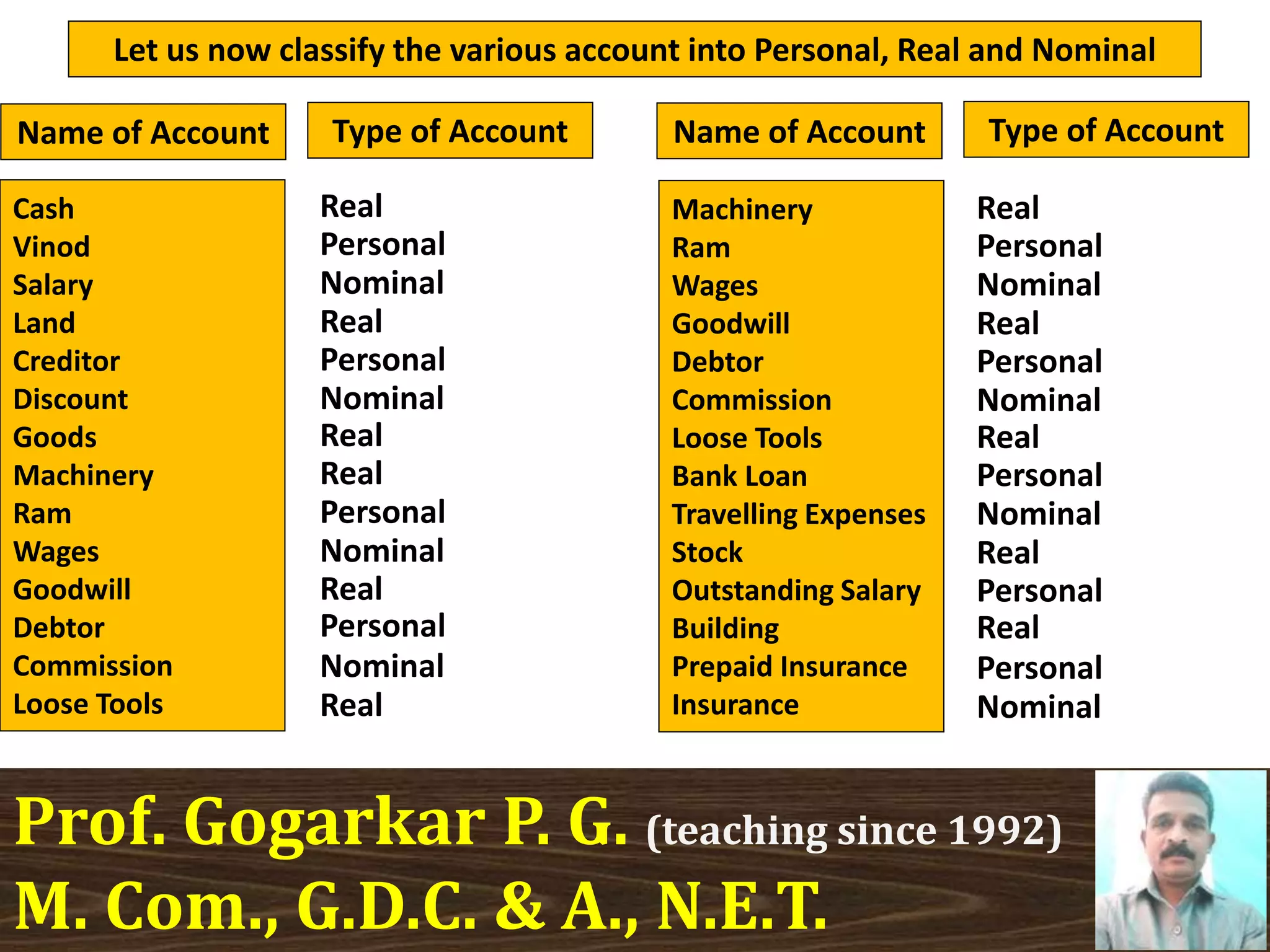 Let us now classify the various account into Personal, Real and Nominal
Prof. Gogarkar P. G. (teaching since 1992)
M. Com., G.D.C. & A., N.E.T.
Name of Account Type of Account Name of Account Type of Account
Cash
Vinod
Salary
Land
Creditor
Discount
Goods
Machinery
Ram
Wages
Goodwill
Debtor
Commission
Loose Tools
Machinery
Ram
Wages
Goodwill
Debtor
Commission
Loose Tools
Bank Loan
Travelling Expenses
Stock
Outstanding Salary
Building
Prepaid Insurance
Insurance
Real
Personal
Nominal
Real
Personal
Nominal
Real
Real
Personal
Nominal
Real
Personal
Nominal
Real
Real
Personal
Nominal
Real
Personal
Nominal
Real
Personal
Nominal
Real
Personal
Real
Personal
Nominal
 