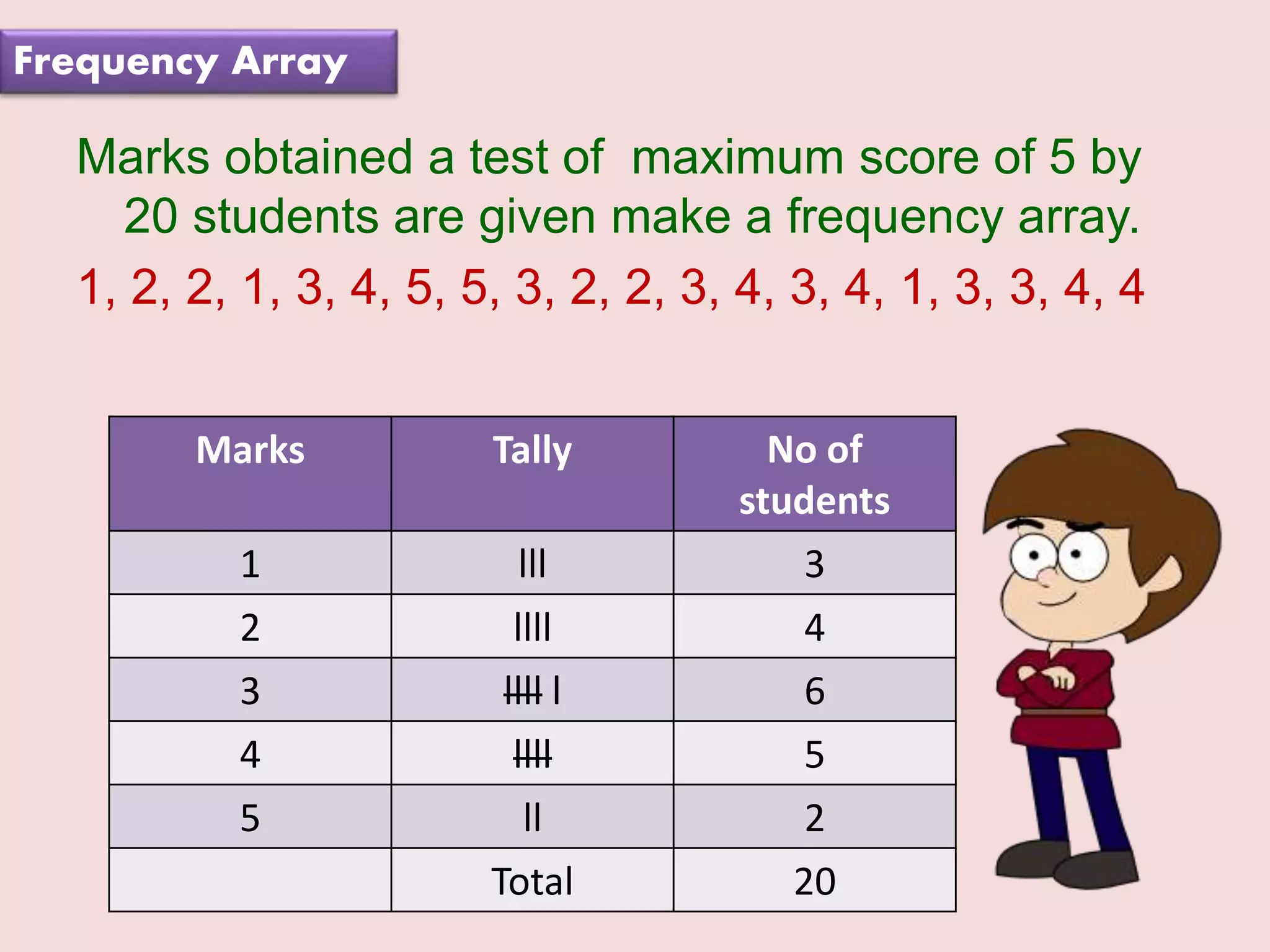 Marks obtained a test of maximum score of 5 by
20 students are given make a frequency array.
1, 2, 2, 1, 3, 4, 5, 5, 3, 2, 2, 3, 4, 3, 4, 1, 3, 3, 4, 4
Marks Tally No of
students
1 lll 3
2 llll 4
3 llll l 6
4 llll 5
5 ll 2
Total 20
Frequency Array
 