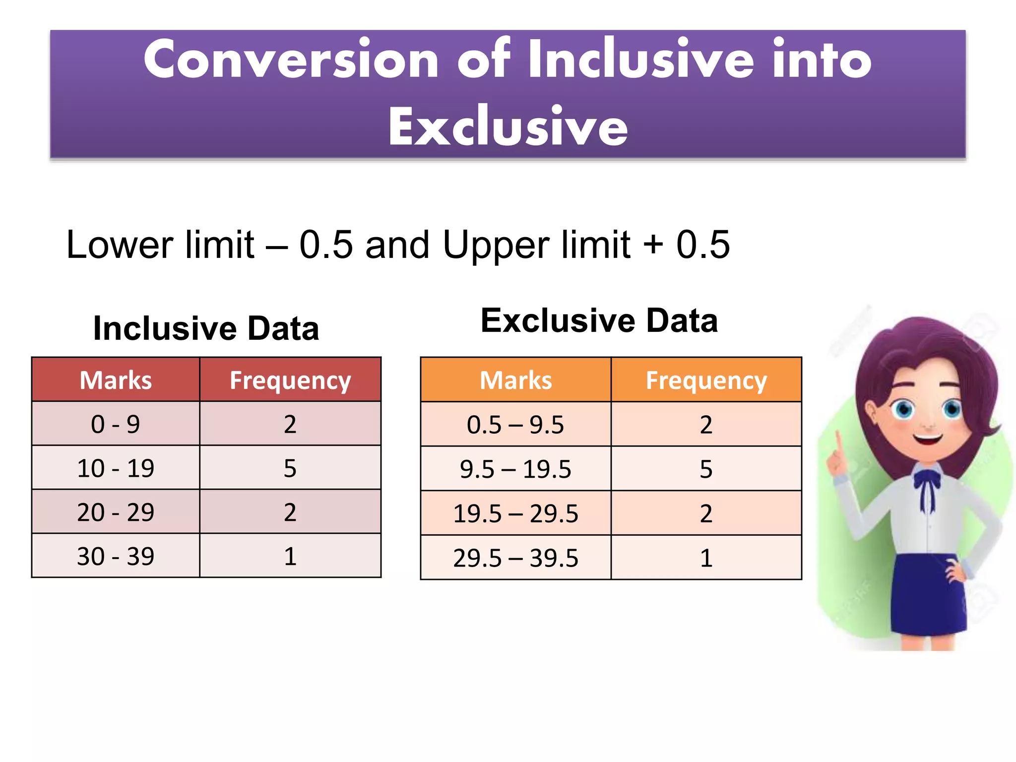 Conversion of Inclusive into
Exclusive
Lower limit – 0.5 and Upper limit + 0.5
Marks Frequency
0 - 9 2
10 - 19 5
20 - 29 2
30 - 39 1
Marks Frequency
0.5 – 9.5 2
9.5 – 19.5 5
19.5 – 29.5 2
29.5 – 39.5 1
Inclusive Data Exclusive Data
 