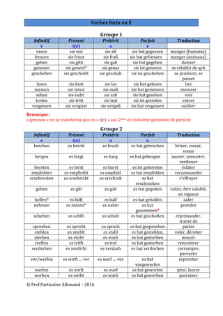 ©	Prof	Particulier	Allemand	–	2016		
Verbes	forts	en	E	
	
Groupe	1	
Infinitif	 Présent	 Prétérit	 Parfait	 Traduction	
e	 i(e)	 a	 e	 	
essen	 sie	isst	 sie	aß	 sie	hat	gegessen	 manger	(humains)	
fressen	 sie	frisst	 sie	fraß	 sie	hat	gefressen	 manger	(animaux)	
geben	 sie	gibt	 sie	gab	 sie	hat	gegeben	 donner	
genesen	 sie	genest*	 sie	genas	 sie	ist	genesen	 se	rétablir	de	qch	
geschehen	 sie	geschieht	 sie	geschah	 sie	ist	geschehen	 se	produire,	se	
passer	
lesen	 sie	liest	 sie	las	 sie	hat	gelesen	 lire	
messen	 sie	misst	 sie	maß	 sie	hat	gemessen	 mesurer	
sehen	 sie	sieht	 sie	sah	 sie	hat	gesehen	 voir	
treten	 sie	tritt	 sie	trat	 sie	ist	getreten	 entrer	
vergessen	 sie	vergisst	 sie	vergaß	 sie	hat	vergessen	 oublier	
	
Remarque	:	
«	genesen	»	ne	se	transforme	pas	en	«	i(e)	»	aux	2ème	et	troisième	personne	de	présent	
	
Groupe	2	
Infinitif	 Présent	 Prétérit	 Parfait	 Traduction	
e	 i(e)	 a	 o	 	
brechen	 es	bricht	 es	brach	 es	hat	gebrochen	 briser,	casser,	
vomir	
bergen	 es	birgt	 es	barg	 es	hat	geborgen	 sauver,	remonter,	
renflouer	
bersten	 es	birst	 es	barst	 es	ist	geborsten	 éclater	
empfehlen	 es	empfiehlt	 es	empfahl	 es	hat	empfohlen	 recommander	
erschrecken	 es	erschrickt	 es	erschrak	 es	hat	
erschrocken	
s’effrayer	
gelten	 es	gilt	 es	galt	 es	hat	gegolten	 valoir,	être	valable,	
en	vigueur	
helfen*	 es	hilft	 es	half	 es	hat	geholfen	 aider	
nehmen	 es	nimmt*	 es	nahm	 es	hat	
genommen*	
prendre	
schelten	 es	schilt	 es	scholt	 es	hat	gescholten	 réprimander,	
traiter	de	
sprechen	 es	spricht	 es	sprach	 es	hat	gesprochen	 parler	
stehlen	 es	stiehlt	 es	stahl	 es	hat	gestohlen,	 voler,	dérober	
sterben	 es	stirbt	 es	starb	 es	hat	gestorben	 mourir	
treffen	 es	trifft	 es	traf	 es	hat	gestorben	 rencontrer	
verderben	 es	verdirbt	 es	verdarb	 es	hat	verdorben	 corrompre,	
pervertir	
vor/werfen	 es	wirft	…	vor	 es	warf	…	vor	 es	hat	
vorgeworfen	
reprocher		
werfen	 es	wirft	 es	warf	 es	hat	geworfen	 jeter,	lancer	
werben	 es	wirbt	 es	warb	 es	hat	geworben	 parrainer		
 