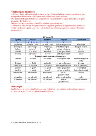 ©	Prof	Particulier	Allemand	–	2016		
	
*Remarques	diverses	:	
-	Helfen	+	Datif	=	En	allemand,	certains	verbes	(forts	et	faibles)	ont	un	complément	qui	
désigne	le	«	bénéficiaire	»	de	l’action.	Ces	verbes	sont	suivis	du	datif	:	
Der	Lehrer	hilft	dem	Schüler.	Le	complément	«	dem	Schüler	»	reçoit	de	l’aide	de	la	part	
du	sujet	«	der	Lehrer	».		
D’autres	verbes	exprimant	cette	idée	:	danken,	gratulieren,	etc.		
-	Nehmen	=	Aux	2ème	et	3ème	personnes	du	singulier	(présent)	et	également	au	parfait,	le	
verbe	 «	nehmen	»	 perd	 son	 «	h	»	:	 ich	 nehme,	 du	 nimmst,	 er/sie/es	 nimmt	:	 Ich	 habe	
genommen…	
	
	
Groupe	3	
Infinitif	 Présent	 Prétérit	 Parfait	 Traduction	
e	 e	–	i	–	ä	–	ö	 o	 o	 	
auf/heben	 er	hebt	…	auf*	 er	hob	…	auf	 er	hat	aufgehoben	 ramasser	
bewegen	 er	bewegt*	 er	bewog	 er	hat	bewogen	 bouger,	inciter	
heben	 er	hebt*	 er	hob		 er	hat	gehoben	 lever	
scheren	 er	schert*	 er	schor	 er	hat	geschoren	 tondre	
weben	 er	webt*	 er	wob	 er	hat	gewoben	 tisser	
On	peut	aussi	ajouter	à	ce	groupe	:	
fechten	 er	ficht	 er	focht	 er	hat	gefochten	 combattre	(pour	
qch)	
flechten	 er	flicht	 er	flocht	 er	hat	geflochten	 tresser	
dreschen	 er	drischt	 er	drosch	 er	hat	gedroschen	 battre	(céréales)	
quellen	 er	quillt	 er	quoll	 er	ist	gequollen	 couler	(de)	
saufen	 er	säuft	 er	soff	 er	hat	gesoffen	 boire	(animaux)	
schmelzen	 er	schmilzt	 er	schmolz	 er	ist	
geschmolzen	
fondre	
schwellen	 er	schwillt	 er	schwoll	 er	ist	geschwollen	 enfler	
schwören	 er	schwört	 er	schwor	 er	hat	
geschworen	
prêter	serment	
	
Remarque	:	
(auf)heben	=	le	verbe	«	(auf)heben	»	a	un	radical	en	«	e	»	mais	ne	se	transforme	pas	en	
«	i	»	ou	«	ie	»	aux	2ème	et	3ème	personnes	du	présent.		
	
	
	
	
	
	
	
	
	
	
	
	
 