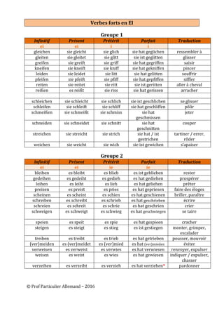 ©	Prof	Particulier	Allemand	–	2016		
Verbes	forts	en	EI	
	
Groupe	1	
Infinitif	 Présent	 Prétérit	 Parfait	 Traduction	
ei	 ei	 i	 i	 	
gleichen	 sie	gleicht	 sie	glich	 sie	hat	geglichen	 ressembler	à	
gleiten	 sie	gleitet	 sie	glitt	 sie	ist	geglitten	 glisser	
greifen	 sie	greift	 sie	griff	 sie	hat	gegriffen	 saisir	
kneifen	 sie	kneift	 sie	kniff	 sie	hat	gekniffen	 pincer	
leiden	 sie	leidet	 sie	litt	 sie	hat	gelitten	 souffrir	
pfeifen	 sie	pfeift	 sie	pfiff	 sie	hat	gepfiffen	 siffler	
reiten	 sie	reitet	 sie	ritt	 sie	ist	geritten	 aller	à	cheval	
reißen	 es	reißt	 sie	riss	 sie	hat	gerissen	 arracher	
	 	 	 	 	
schleichen	 sie	schleicht	 sie	schlich	 sie	ist	geschlichen	 se	glisser	
schleifen	 sie	schleift	 sie	schliff	 sie	hat	geschliffen	 pôlir	
schmeißen	 sie	schmeißt	 sie	schmiss	 sie	hat	
geschmissen	
jeter	
schneiden	 sie	schneidet	 sie	schnitt	 sie	hat	
geschnitten	
couper	
streichen	 sie	streicht	 sie	strich	 sie	hat	/	ist	
gestrichen	
tartiner	/	errer,	
rôder	
weichen	 sie	weicht	 sie	wich	 sie	ist	gewichen	 s’apaiser	
	
Groupe	2	
Infinitif	 Présent	 Prétérit	 Parfait	 Traduction	
ei	 ei	 ie	 ie	 	
bleiben	 es	bleibt	 es	blieb	 es	ist	geblieben	 rester	
gedeihen	 es	gedeiht	 es	gedieh	 es	hat	gediehen	 prospérer	
leihen	 es	leiht	 es	lieh	 es	hat	geliehen	 prêter	
preisen	 es	preist	 es	pries	 es	hat	gepriesen	 faire	des	éloges	
scheinen	 es	scheint	 es	schien	 es	hat	geschienen	 briller,	paraître	
schreiben	 es	schreibt	 es	schrieb	 es	hat	geschrieben	 écrire	
schreien	 es	schreit	 es	schrie	 es	hat	geschrien	 crier	
schweigen	 es	schweigt	 es	schwieg	 es	hat	geschwiegen	 se	taire	
	
speien	 es	speit	 es	spie	 es	hat	gespieen	 cracher	
steigen	 es	steigt	 es	stieg	 es	ist	gestiegen	 monter,	grimper,	
escalader	
treiben	 es	treibt	 es	trieb	 es	hat	getrieben	 pousser,	mouvoir	
(ver)meiden	 es	(ver)meidet	 es	(ver)mied	 es	hat	(ver)mieden	 éviter	
verweisen	 es	verweist	 es	verwies	 es	hat	verwiesen	 renvoyer,	expulser	
weisen	 es	weist	 es	wies	 es	hat	gewiesen	 indiquer	/	expulser,	
chasser	
verzeihen	 es	verzeiht	 es	verzieh	 es	hat	verziehen*	 pardonner	
	
	
 