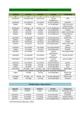 ©	Prof	Particulier	Allemand	–	2016		
	
Verbes	forts	en	IE	
	
Infinitif	 Présent	 Prétérit	 Parfait	 Traduction	
ie	 ie	 o	 o	 	
(an)bieten	 sie	bietet	(an)	 sie	bot	(an)	 sie	hat	
(an)geboten	
offrir	
verbieten	 sie	verbietet	 sie	verbot	 sie	hat	verboten	 interdire	
fliegen	 sie	fliegt	 sie	flog	 sie	ist	geflogen	 voler	(oiseaux),	
aller	en	avion	
ab/fliegen	 sie	fliegt	…	ab	 sie	flog	…	ab	 sie	ist	abgeflogen	 décoller	(avion)	
fliehen	 sie	flieht	 sie	floh	 sie	ist	geflohen	 s’enfuir	
frieren	 sie	friert	 sie	fror	 sie	hat	gefroren	 geler,	avoir	froid	
fließen	 sie	fließt	 sie	floss	 sie	ist	geflossen	 couler	(fleuve,	
rivière)	
genießen	 sie	genießt	 sie	genoss	 sie	hat	genossen	 profiter	de	
gießen	 sie	gießt	 sie	goss	 sie	hat	gegossen	 verser	
kriechen	 sie	kriecht	 sie	kroch	 sie	ist	gekrochen	 ramper	
riechen	 sie	riecht	 sie	roch	 sie	hat	gerochen	 sentir,	avoir	une	
odeur	
schieben	 sie	schiebt	 sie	schob	 sie	hat	geschoben	 pousser	
sieden	 sie	siedet	 sie	sott	 sie	hat	gesotten	 bouillir	
schießen	 sie	schießt	 sie	schoss	 sie	hat	
geschossen	
tirer	(projectile)	
schließen	 sie	schließt	 sie	schloss	 sie	hat	
geschlossen	
fermer	(à	clef)	
verdrießen	 sie	verdrießt	 sie	verdross	 sie	hat	
verdrossen	
pourrir,	gâter	
verlieren	 sie	verliert	 sie	verlor	 sie	hat	verloren	 perdre	
wiegen	 sie	wiegt	 sie	wog	 sie	hat	gewogen	 peser	
ziehen	 sie	zieht	 sie	zog	 sie	hat	gezogen	 tirer	
um/ziehen	 sie	zieht	…	um	 sie	zog	…	um	 sie	ist	umgezogen	 déménager	
On	peut	aussi	ajouter	à	ce	groupe	(prétérit	et	parfait	similaires)	:	
lügen	 sie	lügt	 sie	log	 sie	hat	gelogen	 mentir	(en	
général)	
an/lügen	 sie	lügt	…	an	 sie	log	…	an	 sie	hat	angelogen	 mentir	à	qn	
trügen	 sie	trügt	 sie	trog	 sie	hat	getrogen	 tromper	
	
	
Verbes	forts	«	hors	série	»	
	
Infinitif	 Présent	 Prétérit	 Parfait	 Traduction	
bitten	 es	bittet	 es	bat	 es	hat	gebeten	 demander,	prier	
(de	faire)	
erlöschen	 es	erlischt	 es	erlosch	 es	ist	erloschen	 s’éteindre	
erwägen	 es	erwägt	 es	erwog	 es	hat	erwogen	 étudier	(offre)	
glimmen	 es	glimmt	 es	glomm	 es	hat	geglommen	 rougeoyer,	luire	
 