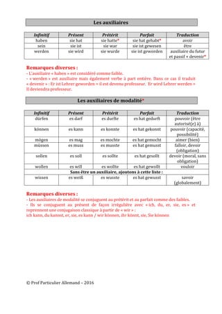 ©	Prof	Particulier	Allemand	–	2016		
Les	auxiliaires		
	
Infinitif	 Présent	 Prétérit	 Parfait	 Traduction	
haben	 sie	hat	 sie	hatte*	 sie	hat	gehabt*	 avoir	
sein	 sie	ist	 sie	war	 sie	ist	gewesen	 être	
werden	 sie	wird	 sie	wurde	 sie	ist	geworden	 auxiliaire	du	futur	
et	passif	+	devenir*	
	
Remarques	diverses	:	
-	L’auxiliaire	«	haben	»	est	considéré	comme	faible.	
-	«	werden	»	est	auxiliaire	mais	également	verbe	à	part	entière.	Dans	ce	cas	il	traduit		
«	devenir	»	:	Er	ist	Lehrer	geworden	=	il	est	devenu	professeur.		Er	wird	Lehrer	werden	=	
Il	deviendra	professeur.		
	
Les	auxiliaires	de	modalité*	
	
Infinitif	 Présent	 Prétérit	 Parfait	 Traduction	
dürfen	 es	darf	 es	durfte	 es	hat	gedurft	 pouvoir	(être	
autorisé(e)	à)	
können	 es	kann	 es	konnte	 es	hat	gekonnt	 pouvoir	(capacité,	
possibilité)	
mögen	 es	mag	 es	mochte	 es	hat	gemocht	 aimer	(bien)	
müssen	 es	muss	 es	musste	 es	hat	gemusst	 falloir,	devoir	
(obligation)	
sollen	 es	soll	 es	sollte	 es	hat	gesollt	 devoir	(moral,	sans	
obligation)	
wollen	 es	will	 es	wollte	 es	hat	gewollt	 vouloir	
Sans	être	un	auxiliaire,	ajoutons	à	cette	liste	:		
wissen	 es	weiß	 es	wusste	 es	hat	gewusst	 savoir	
(globalement)	
	
Remarques	diverses	:	
-	Les	auxiliaires	de	modalité	se	conjuguent	au	prétérit	et	au	parfait	comme	des	faibles.	
-	 Ils	 se	 conjuguent	 au	 présent	 de	 façon	 irrégulière	 avec	 «	ich,	 du,	 er,	 sie,	 es	»	 et	
reprennent	une	conjugaison	classique	à	partir	de	«	wir	»	:	
ich	kann,	du	kannst,	er,	sie,	es	kann	/	wir	können,	ihr	könnt,	sie,	Sie	können	
	
 