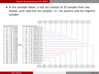 Receiver Operating Characteristics (ROC)
In the example below, a test set consists of 20 samples from two
classes; each class has ten samples, i.e., ten positive and ten negative
samples
Sample No. Class Score
3
6
18
4
1
2
13
14
7
12
5
11
8
15
16
17
10
19
9
20
t1= ∞
t21= 0.1
Class Score
Sort
P
P
N
P
P
P
N
N
P
N
P
N
P
N
N
N
P
N
P
N
0.82
0.8
0.75
0.7
0.62
0.6
0.54
0.5
0.49
0.45
0.4
0.39
0.37
0.32
0.3
0.26
0.23
0.21
0.19
0.1
∞
t2= 0.82
t3= 0.8
t4= 0.75
t5= 0.7
t6= 0.62
t7= 0.6
t8= 0.54
t9= 0.5
t10=0.49
t11=0.45
t12= 0.4
t13=0.39
t14=0.37
t15=0.32
t16= 0.3
t17=0.26
t18=0.23
t19=0.21
t20=0.19
0 0
10 10
1 0
9 10
2 0
8 10
2 1
8 9
3 1
7 9
6 3
4 7
4 1
6 9
5 3
5 7
5 2
5 8
10 10
0 0
10 9
0 1
9 9
1 1
9 8
1 2
8 8
2 2
7 4
3 6
8 7
2 3
8 6
2 4
7 5
3 5
8 5
2 5
6 4
4 6
5 1
5 9
P
P
N
P
P
P
N
N
P
N
P
N
P
N
N
N
P
N
P
N
0.82
0.8
0.75
0.7
0.62
0.6
0.54
0.5
0.49
0.45
0.4
0.39
0.37
0.32
0.3
0.26
0.23
0.21
0.19
0.1
Sample No.
1
2
3
4
5
6
7
8
9
10
11
12
13
14
15
16
17
18
19
20
Alaa Tharwat 46 / 74
 
