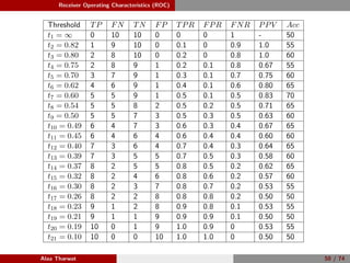 Receiver Operating Characteristics (ROC)
Threshold TP FN TN FP TPR FPR FNR PPV Acc
t1 = ∞ 0 10 10 0 0 0 1 - 50
t2 = 0.82 1 9 10 0 0.1 0 0.9 1.0 55
t3 = 0.80 2 8 10 0 0.2 0 0.8 1.0 60
t4 = 0.75 2 8 9 1 0.2 0.1 0.8 0.67 55
t5 = 0.70 3 7 9 1 0.3 0.1 0.7 0.75 60
t6 = 0.62 4 6 9 1 0.4 0.1 0.6 0.80 65
t7 = 0.60 5 5 9 1 0.5 0.1 0.5 0.83 70
t8 = 0.54 5 5 8 2 0.5 0.2 0.5 0.71 65
t9 = 0.50 5 5 7 3 0.5 0.3 0.5 0.63 60
t10 = 0.49 6 4 7 3 0.6 0.3 0.4 0.67 65
t11 = 0.45 6 4 6 4 0.6 0.4 0.4 0.60 60
t12 = 0.40 7 3 6 4 0.7 0.4 0.3 0.64 65
t13 = 0.39 7 3 5 5 0.7 0.5 0.3 0.58 60
t14 = 0.37 8 2 5 5 0.8 0.5 0.2 0.62 65
t15 = 0.32 8 2 4 6 0.8 0.6 0.2 0.57 60
t16 = 0.30 8 2 3 7 0.8 0.7 0.2 0.53 55
t17 = 0.26 8 2 2 8 0.8 0.8 0.2 0.50 50
t18 = 0.23 9 1 2 8 0.9 0.8 0.1 0.53 55
t19 = 0.21 9 1 1 9 0.9 0.9 0.1 0.50 50
t20 = 0.19 10 0 1 9 1.0 0.9 0 0.53 55
t21 = 0.10 10 0 0 10 1.0 1.0 0 0.50 50
Alaa Tharwat 50 / 74
 