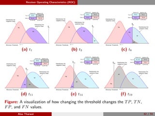Receiver Operating Characteristics (ROC)
TN
Positive (P) Negative (N)
True (T)
False (F)
P=TP+FN N=FP+TN
FN=10 TN=10
TP=0 FP=0
Minimize Threshold
Distribution for
positive Class
Distribution for
negative Class
t1
FN
(a) t1
TN
Positive (P) Negative (N)
True (T)
False (F)
P=TP+FN N=FP+TN
FN=8 TN=10
TP=2 FP=0
Minimize Threshold
Distribution for
positive Class
Distribution for
negative Class
t3
FN
TP
(b) t3
TN
Positive (P) Negative (N)
True (T)
False (F)
P=TP+FN N=FP+TN
FN=5 TN=8
TP=5 FP=2
Minimize Threshold
Distribution for
positive Class
Distribution for
negative Class
t8
FN
TP
FP
(c) t8
Positive (P) Negative (N)
True (T)
False (F)
P=TP+FN N=FP+TN
FN=4 TN=6
TP=6 FP=4
Minimize Threshold
Distribution for
positive Class
Distribution for
negative Class
t11
TP
FN FP
TN
(d) t11
Positive (P) Negative (N)
True (T)
False (F)
P=TP+FN N=FP+TN
FN=2 TN=5
TP=8 FP=5
Minimize Threshold
Distribution for
positive Class
Distribution for
negative Class
t14
TP
TN
FN
FP
(e) t14
Positive (P) Negative (N)
True (T)
False (F)
P=TP+FN N=FP+TN
FN=0 TN=1
TP =10 FP=9
Minimize Threshold
Distribution for
positive Class
Distribution for
negative Class
t20
TN
FP
TP
(f) t19
Figure: A visualization of how changing the threshold changes the TP, TN,
FP, and FN values.
Alaa Tharwat 52 / 74
 