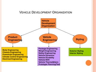 VEHICLE DEVELOPMENT ORGANIZATION
Vehicle
Development
Organization
Product
Engineering
Vehicle
Engineering Styling
Body Engineering
Chassis Engineering
Powertrain Engineering
Climate Control Engineering
Electrical Engineering
Package Engineering
Weight Engineering
Safety Engineering
Vehicle Dynamics
Vehicle Durability
Vehicle NVH
Vehicle Thermal&Aero
Prototype Planning/Test
Exterior Styling
Interior Styling
 