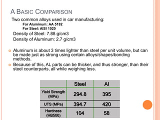 A BASIC COMPARISON
Two common alloys used in car manufacturing:
For Aluminum: AA 5182
For Steel: AISI 1020
Density of Steel: 7.88 g/cm3
Density of Aluminum: 2.7 g/cm3
 Aluminum is about 3 times lighter than steel per unit volume, but can
be made just as strong using certain alloys/shapes/bonding
methods.
 Because of this, AL parts can be thicker, and thus stronger, than their
steel counterparts, all while weighing less.
Steel Al
Yield Strength
(MPa) 294.8 395
UTS (MPa) 394.7 420
Hardness
(HB500) 104 58
 