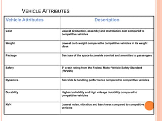 VEHICLE ATTRIBUTES
Vehicle Attributes Description
Cost Lowest production, assembly and distribution cost compared to
competitive vehicles
Weight Lowest curb weight compared to competitive vehicles in its weight
class
Package Best use of the space to provide comfort and amenities to passengers
Safety 5* crash rating from the Federal Motor Vehicle Safety Standard
(FMVSS)
Dynamics Best ride & handling performance compared to competitive vehicles
Durability Highest reliability and high mileage durability compared to
competitive vehicles
NVH Lowest noise, vibration and harshness compared to competitive
vehicles
 