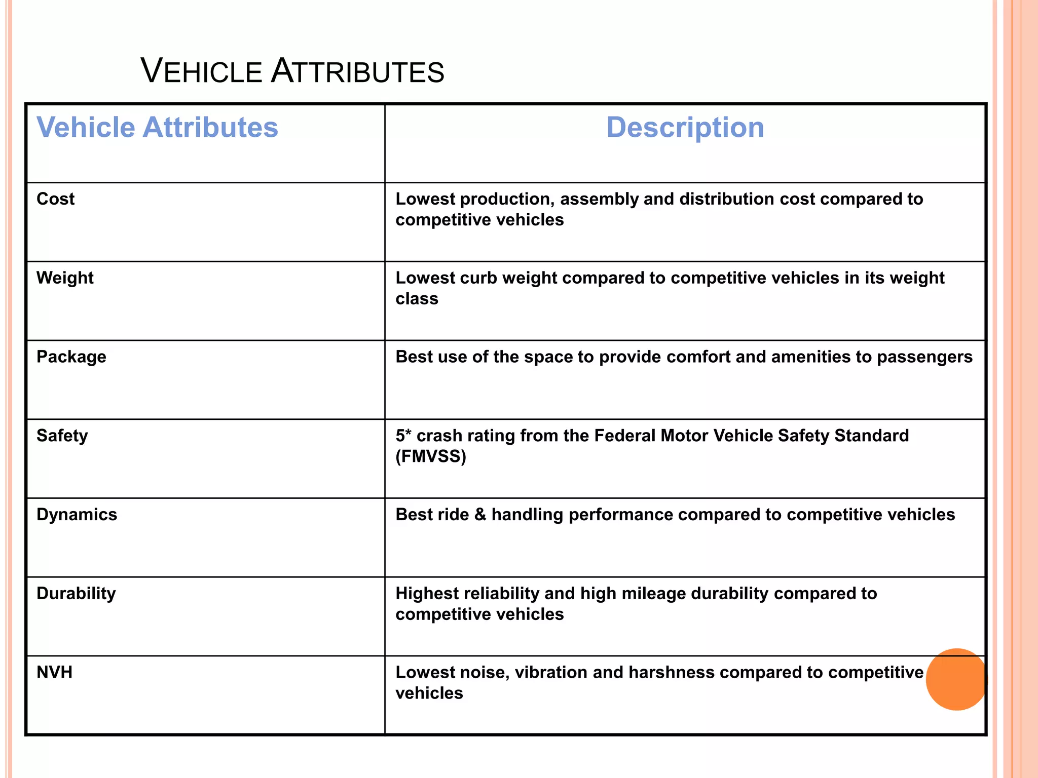 VEHICLE ATTRIBUTES
Vehicle Attributes Description
Cost Lowest production, assembly and distribution cost compared to
competitive vehicles
Weight Lowest curb weight compared to competitive vehicles in its weight
class
Package Best use of the space to provide comfort and amenities to passengers
Safety 5* crash rating from the Federal Motor Vehicle Safety Standard
(FMVSS)
Dynamics Best ride & handling performance compared to competitive vehicles
Durability Highest reliability and high mileage durability compared to
competitive vehicles
NVH Lowest noise, vibration and harshness compared to competitive
vehicles
 