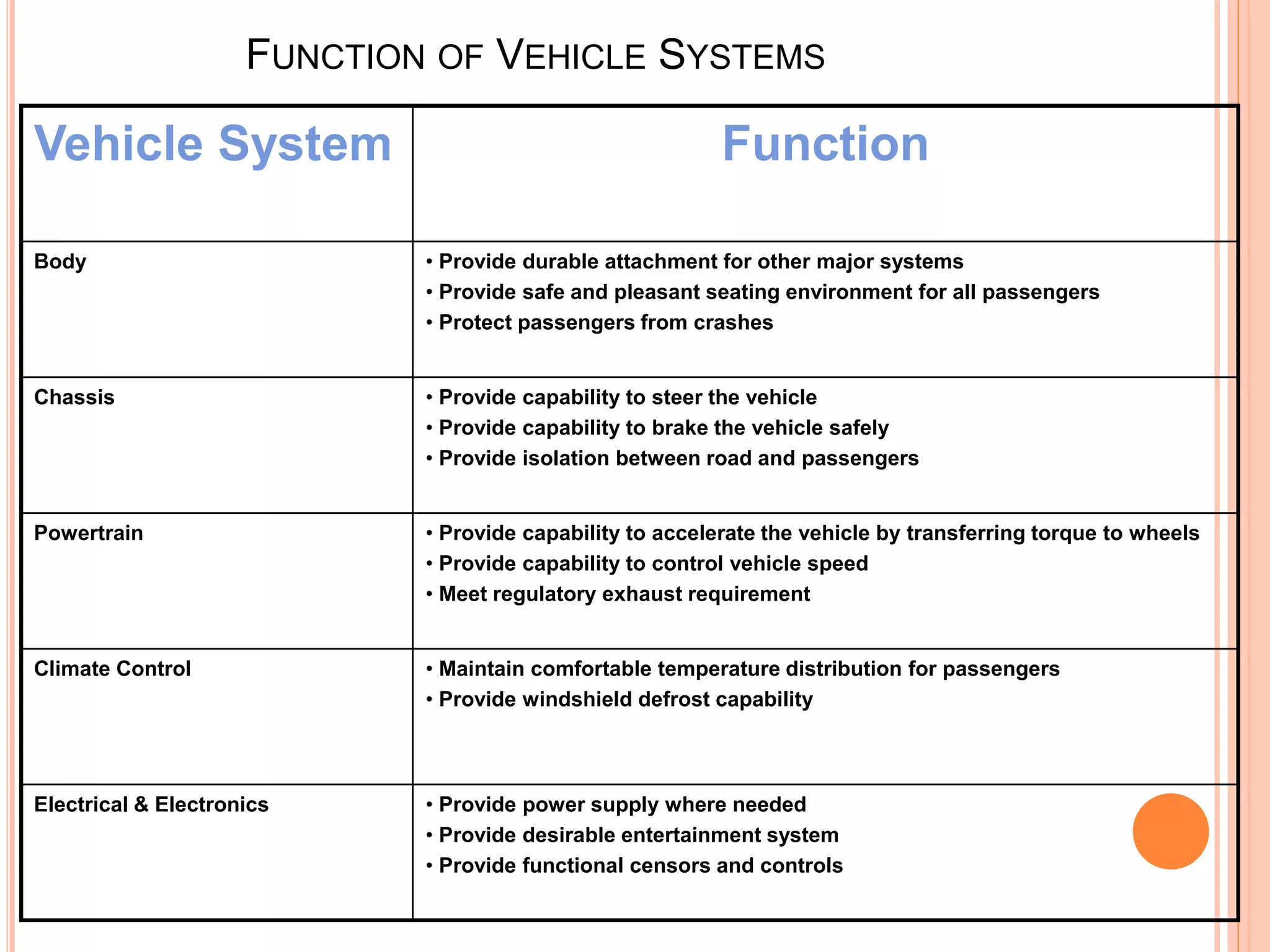 FUNCTION OF VEHICLE SYSTEMS
Vehicle System Function
Body • Provide durable attachment for other major systems
• Provide safe and pleasant seating environment for all passengers
• Protect passengers from crashes
Chassis • Provide capability to steer the vehicle
• Provide capability to brake the vehicle safely
• Provide isolation between road and passengers
Powertrain • Provide capability to accelerate the vehicle by transferring torque to wheels
• Provide capability to control vehicle speed
• Meet regulatory exhaust requirement
Climate Control • Maintain comfortable temperature distribution for passengers
• Provide windshield defrost capability
Electrical & Electronics • Provide power supply where needed
• Provide desirable entertainment system
• Provide functional censors and controls
 