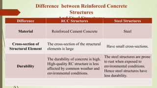 Difference RCC Structures Steel Structures
Material Reinforced Cement Concrete Steel
Cross-section of
Structural Element
The cross-section of the structural
elements is large
Have small cross-sections.
Durability
The durability of concrete is high.
High-quality RC structure is less
affected by common weather and
environmental conditions.
The steel structures are prone
to rust when exposed to
environmental conditions.
Hence steel structures have
less durability.
Difference between Reinforced Concrete
Structures
And Steel Structures
 