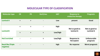 MOLECULAR TYPE OF CLASSIFICATION
Molecular type ER PR Her2/neu ki67 Response to
endocrine therapy
Prognosis
Luminal A + + - Low present Good
Luminal B
+ + - High
Not as good as
luminal A
Not as good as
Luminal A
+ + + Low/high
Her2 enriched - - + Low/high Response to
Herceptein
Unfavourable
prognosis
Basal like (Triple
negative)
- - - high No response Worst prognosis
 