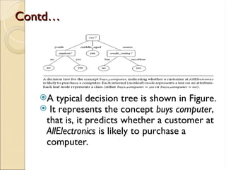 Contd…
Contd…
A typical decision tree is shown in Figure.
 It represents the concept buys computer,
that is, it predicts whether a customer at
AllElectronics is likely to purchase a
computer.
 