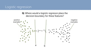 Logistic regression
Q: Where would a logistic regressor place the
decision boundary for these features?
a b
positive
examp...