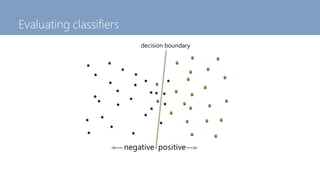 Evaluating classifiers
decision boundary
positive
negative
 