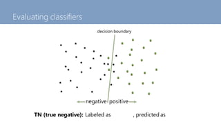 Evaluating classifiers
decision boundary
positive
negative
TN (true negative): Labeled as negative, predicted as negative
 