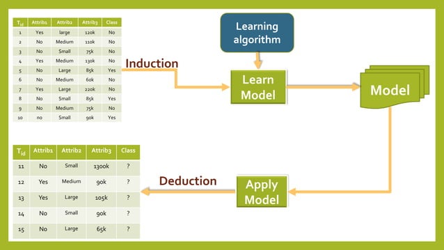 Classification decision tree