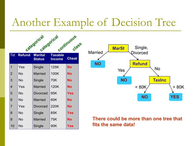 Decision Tree based Classification - ML.ppt