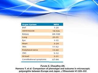 critères de l’ACR (1990)Asthme
Eosinophilie sanguine ≥ à 10%
ATCD d’allergie
Infiltrat pulmonaire labile
Douleur ou opacit...