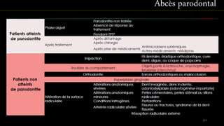 Abcès parodontal
122
 