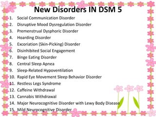 New Disorders IN DSM 5
1. Social Communication Disorder
2. Disruptive Mood Dysregulation Disorder
3. Premenstrual Dysphoric Disorder
4. Hoarding Disorder
5. Excoriation (Skin‐Picking) Disorder
6. Disinhibited Social Engagement
7. Binge Eating Disorder
8. Central Sleep Apnea
9. Sleep-Related Hypoventilation
10. Rapid Eye Movement Sleep Behavior Disorder
11. Restless Legs Syndrome
12. Caffeine Withdrawal
13. Cannabis Withdrawal
14. Major Neurocognitive Disorder with Lewy Body Disease
15. Mild Neurocognitive Disorder
 