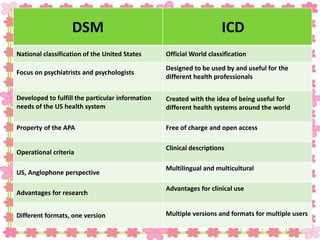 DSM ICD
National classification of the United States Official World classification
Focus on psychiatrists and psychologists
Designed to be used by and useful for the
different health professionals
Developed to fulfill the particular information
needs of the US health system
Created with the idea of being useful for
different health systems around the world
Property of the APA Free of charge and open access
Operational criteria
Clinical descriptions
US, Anglophone perspective
Multilingual and multicultural
Advantages for research
Advantages for clinical use
Different formats, one version Multiple versions and formats for multiple users
 