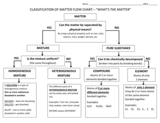 CLASSIFICATION OF MATTER FLOW CHART – “WHAT’S THE MATTER”
NO
YES Can it be chemically decomposed
(broken into parts by breaking bonds)
NO
MATTER
Can the matter be separated by
physical means?
By using a physical property such as size, color,
texture, mass, weight, density, etc.
YES NO
MIXTURE PURE SUBSTANCE
Is the mixture uniform?
(the same throughout)
YES
HOMOGENEOUS
MIXTURE
HETEROGENEOUS
MIXTURE
COMPOUND
Atoms of 2 or more
elements bonded together
ELEMENT
Atoms of only
1 element
A SOLUTION is a type of
homogeneous mixture.
One or more substances
dissolved in another.
SOLVENT – does the dissolving
SOLUTES – get dissolved
ALLOY – one or more solids
dissolved in another solid
The different parts of a
HETEROGENEOUS MIXTURE
can be easily seen and picked
out.
Examples: Trail mix, chocolate
chip cookies, raisin bran cereal
HETERO means DIFFERENT
Atoms of 2 or more
different elements
bonded together.
Examples:
H2O H2SO4 NaCl
Atoms of only 1 element
(may be 2 or more atoms
of the same element
bonded together.
Examples:
H2 O2 Cl2 Fe C O3
Name: ________________________________________________ ABC# ________
 