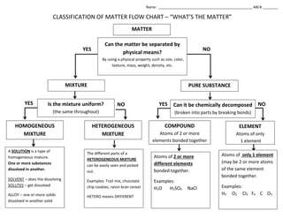 Elements Compounds And Mixtures Flow Chart