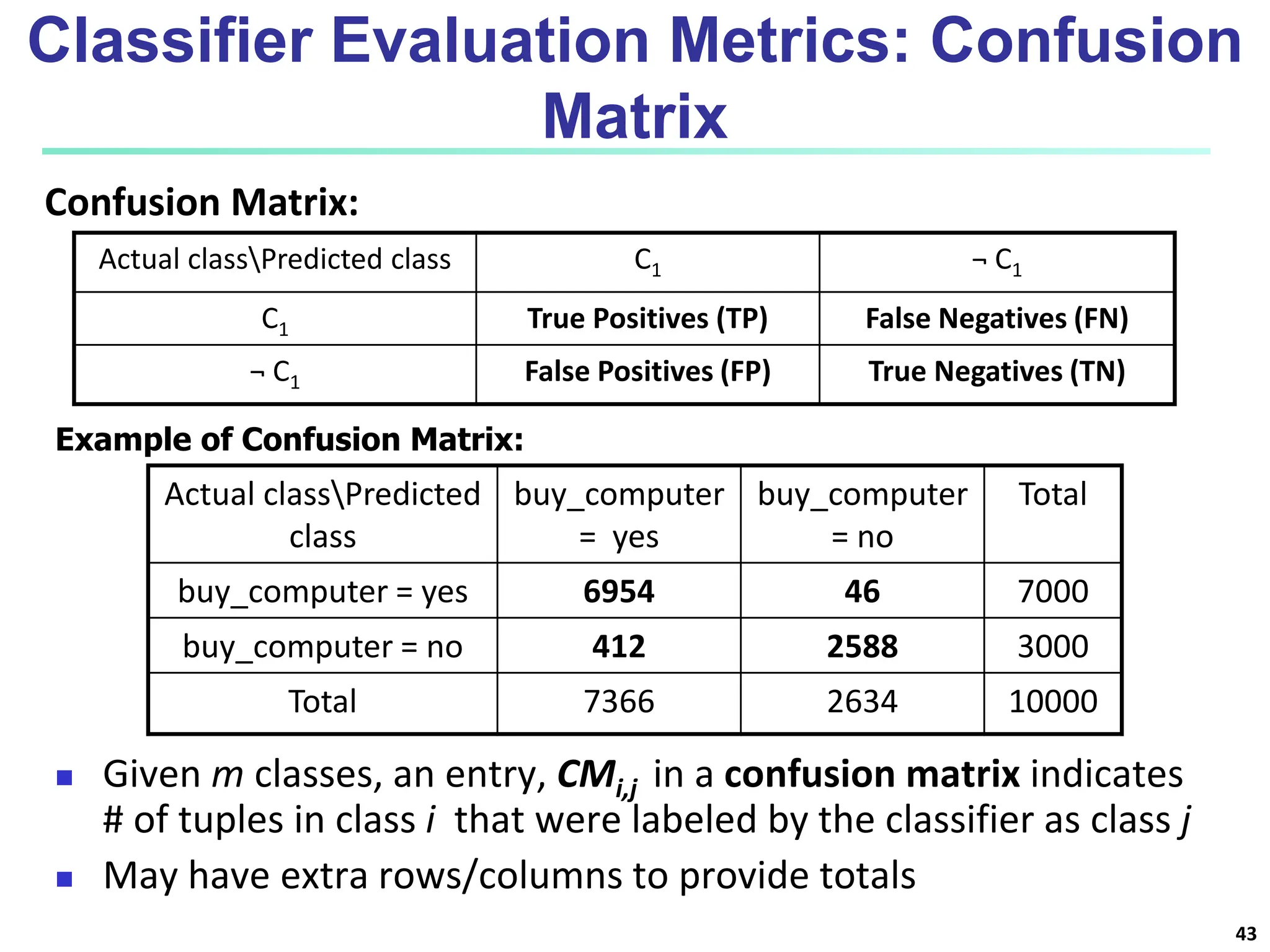 Classifier Evaluation Metrics: Confusion Matrix Actual classPredicted class buy_computer = yes buy_computer = no Total buy_computer = yes 6954 46 7000 buy_computer = no 412 2588 3000 Total 7366 2634 10000  Given m classes, an entry, CMi,j in a confusion matrix indicates # of tuples in class i that were labeled by the classifier as class j  May have extra rows/columns to provide totals Confusion Matrix: Actual classPredicted class C1 ¬ C1 C1 True Positives (TP) False Negatives (FN) ¬ C1 False Positives (FP) True Negatives (TN) Example of Confusion Matrix: 43 