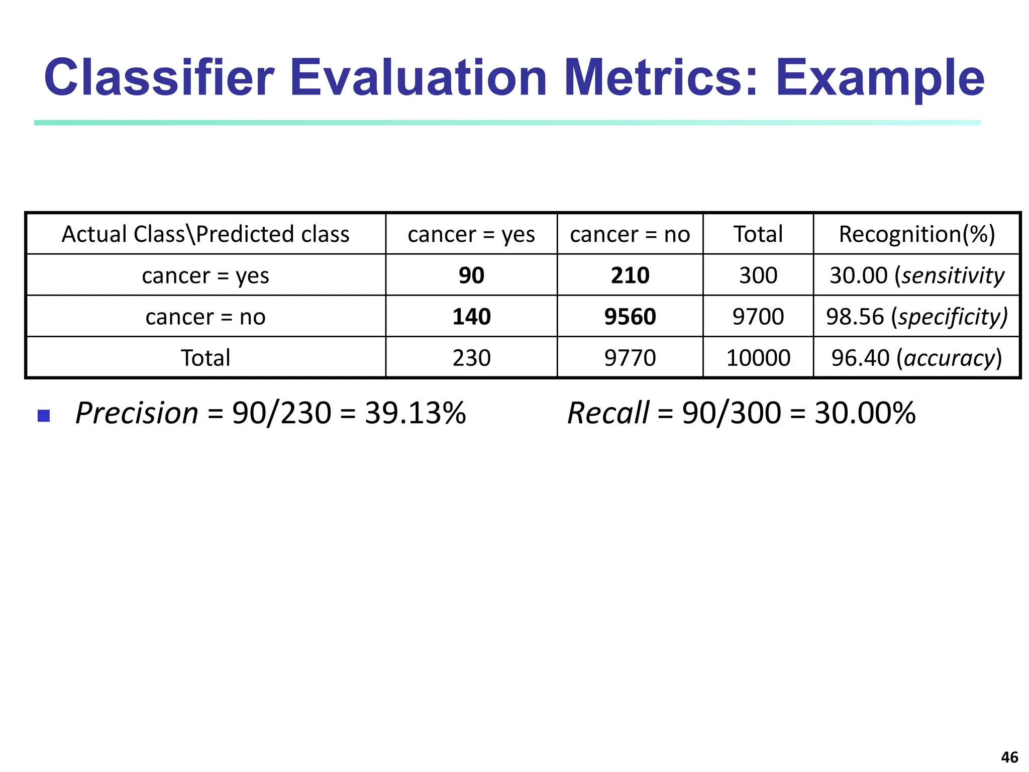 Classifier Evaluation Metrics: Example 46  Precision = 90/230 = 39.13% Recall = 90/300 = 30.00% Actual ClassPredicted class cancer = yes cancer = no Total Recognition(%) cancer = yes 90 210 300 30.00 (sensitivity cancer = no 140 9560 9700 98.56 (specificity) Total 230 9770 10000 96.40 (accuracy) 
