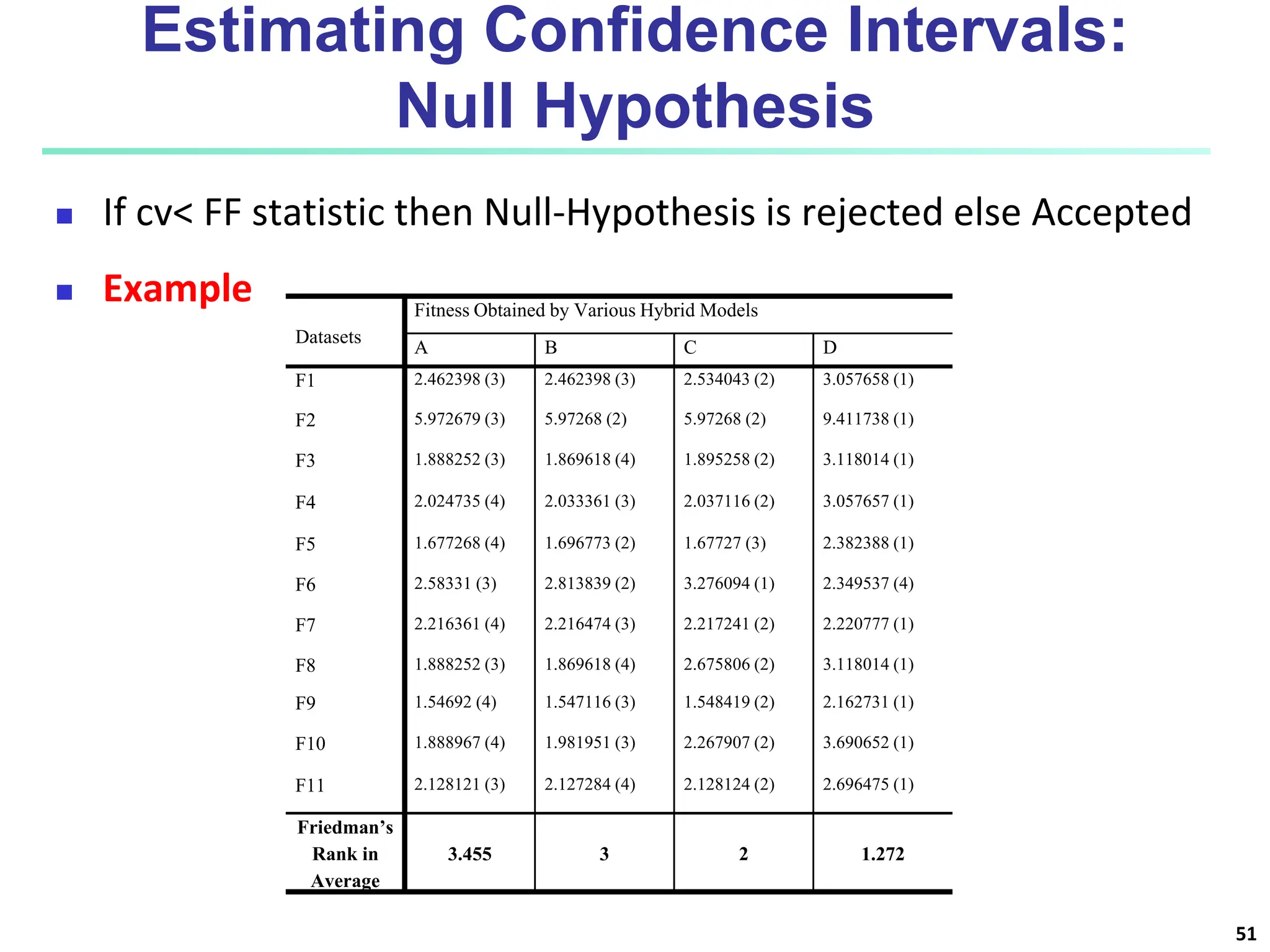 Estimating Confidence Intervals: Null Hypothesis  If cv< FF statistic then Null-Hypothesis is rejected else Accepted  Example 51 Datasets Fitness Obtained by Various Hybrid Models A B C D F1 2.462398 (3) 2.462398 (3) 2.534043 (2) 3.057658 (1) F2 5.972679 (3) 5.97268 (2) 5.97268 (2) 9.411738 (1) F3 1.888252 (3) 1.869618 (4) 1.895258 (2) 3.118014 (1) F4 2.024735 (4) 2.033361 (3) 2.037116 (2) 3.057657 (1) F5 1.677268 (4) 1.696773 (2) 1.67727 (3) 2.382388 (1) F6 2.58331 (3) 2.813839 (2) 3.276094 (1) 2.349537 (4) F7 2.216361 (4) 2.216474 (3) 2.217241 (2) 2.220777 (1) F8 1.888252 (3) 1.869618 (4) 2.675806 (2) 3.118014 (1) F9 1.54692 (4) 1.547116 (3) 1.548419 (2) 2.162731 (1) F10 1.888967 (4) 1.981951 (3) 2.267907 (2) 3.690652 (1) F11 2.128121 (3) 2.127284 (4) 2.128124 (2) 2.696475 (1) Friedman’s Rank in Average 3.455 3 2 1.272 