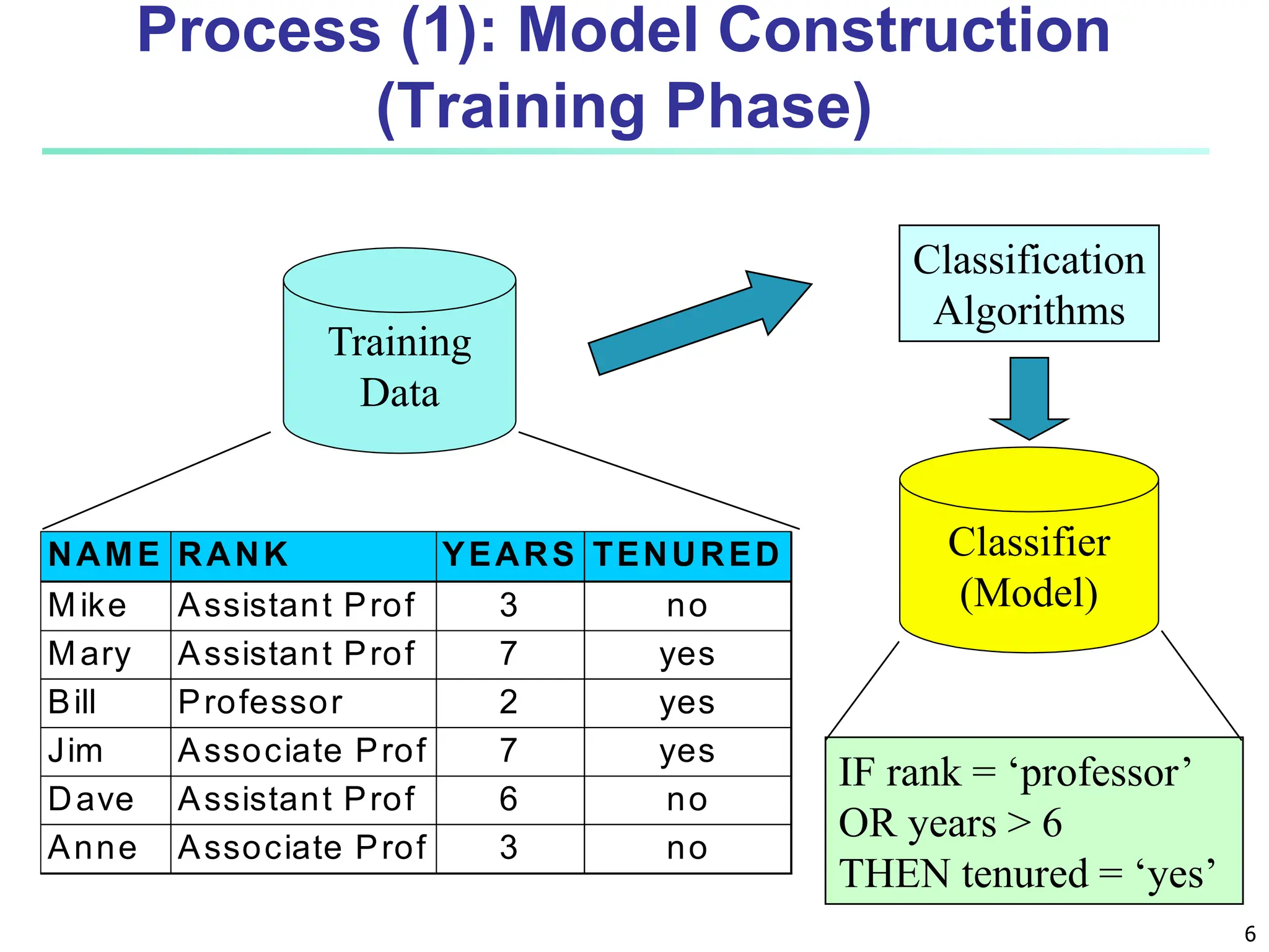 6 Process (1): Model Construction (Training Phase) Training Data NAME RANK YEARS TENURED Mike Assistant Prof 3 no Mary Assistant Prof 7 yes Bill Professor 2 yes Jim Associate Prof 7 yes Dave Assistant Prof 6 no Anne Associate Prof 3 no Classification Algorithms IF rank = ‘professor’ OR years > 6 THEN tenured = ‘yes’ Classifier (Model) 