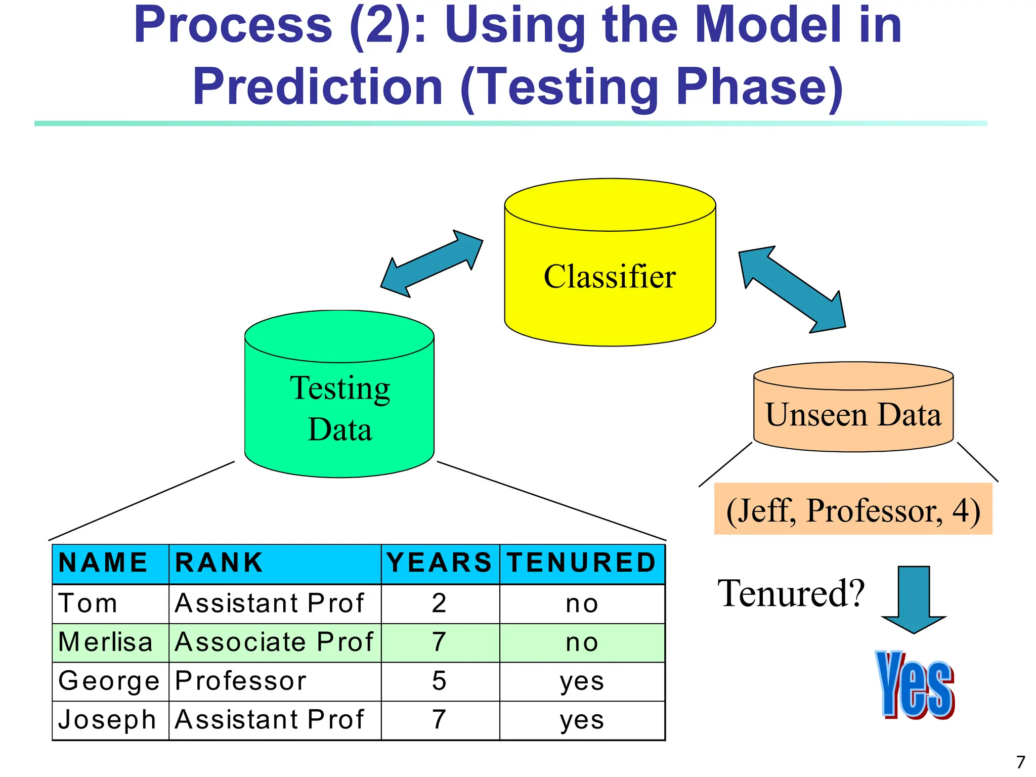 7 Process (2): Using the Model in Prediction (Testing Phase) Classifier Testing Data NAME RANK YEARS TENURED Tom Assistant Prof 2 no Merlisa Associate Prof 7 no George Professor 5 yes Joseph Assistant Prof 7 yes Unseen Data (Jeff, Professor, 4) Tenured? 