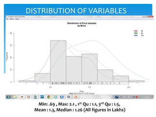DISTRIBUTION OF VARIABLES

Min: .69 , Max: 2.1 , 1st Qu : 1.1, 3rd Qu : 1.5,
Mean : 1.3, Median : 1.26 (All figures in Lakhs)

 