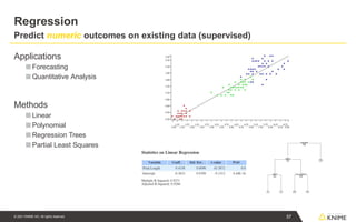 Regression
Predict numeric outcomes on existing data (supervised)
Applications
■ Forecasting
■ Quantitative Analysis
Methods
■ Linear
■ Polynomial
■ Regression Trees
■ Partial Least Squares
57
© 2021 KNIME AG. All rights reserved.
 