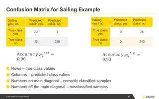 Confusion Matrix for Sailing Example
47
© 2021 KNIME AG. All rights reserved.
■ Rows – true class values
■ Columns – predicted class values
■ Numbers on main diagonal – correctly classified samples
■ Numbers off the main diagonal – misclassified samples
Sailing
yes / no
Predicted
class: yes
Predicted
class: no
True class:
yes
22 3
True class:
no
12 328
Sailing
yes / no
Predicted
class: yes
Predicted
class: no
True class:
yes
0 25
True class:
no
0 340
*,+
Ac𝑐𝑢𝑟𝑎𝑐𝑦 = *+#
=
0,96
*,+
Ac𝑐𝑢𝑟𝑎𝑐𝑦 = * - #
=
0,93
 