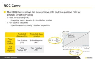 ROC Curve
■ The ROC Curve shows the false positive rate and true positive rate for
different threshold values
■ False positive rate (FPR)
■ negative events incorrectly classified as positive
■ True positive rate (TPR)
■ positive events correctly classified as positive
Optimal
threshold
Predicted
class positive
Predicted class
negative
True
class
positive
True Positive
(TP)
False Negative
(FN)
True
class
negative
False
Positive (FP)
True Negative
(TN)
𝑇𝑃𝑅
=
𝑇𝑃
𝑇𝑃
+ 𝐹𝑁
𝐹𝑃𝑅
=
𝐹
𝑃
𝐹𝑃
+ 𝑇𝑁
49
© 2021 KNIME AG. All rights reserved.
 