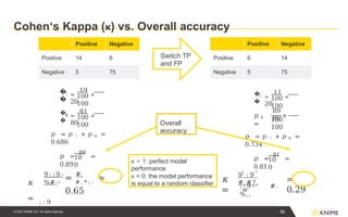 Cohen‘s Kappa (κ) vs. Overall accuracy
Overall
accuracy
�
�
' ! =
19
×
20
100
100
�
�
' $ =
81
×
80
100
100
𝑝' = 𝑝' ! + 𝑝' $ =
0.686
-
10
0
𝑝 =
89
=
0.89
𝜅
= ; : 9
"
9 ! : 9 " #.
%#-
= # . * ; -
≈
0.65
�
�
' ! =
11
×
20
100
100
𝑝' $
=
×
89
80
100
100
𝑝' = 𝑝' ! + 𝑝' $ =
0.734
-
10
0
𝑝 =
81
=
0.81
𝜅
=
! "
=
9 : 9
#.#?,
; : 9 " #.
%,,
=
0.29
Switch TP
and FP
κ = 1: perfect model
performance
κ = 0: the model performance
is equal to a random classifier
50
© 2021 KNIME AG. All rights reserved.
Positive Negative
Positive 14 6
Negative 5 75
Positive Negative
Positive 6 14
Negative 5 75
 