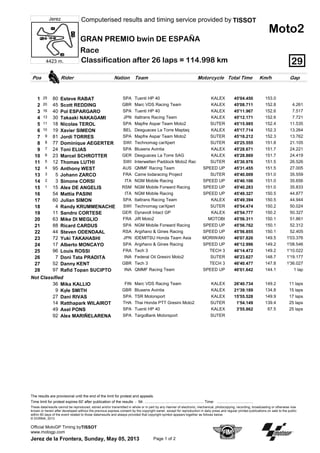 Rider Nation Motorcycle Total TimePos Km/h GapTeam
GRAN PREMIO bwin DE ESPAÑA
Computerised results and timing service provided by
4423 m.
Jerez
Moto2
Race
Classification after 26 laps = 114.998 km 29
TISSOT
80 KALEXEsteve RABAT SPA1 45'04.450 153.025 Tuenti HP 40
45 KALEXScott REDDING GBR2 45'08.711 152.8 4.26120 Marc VDS Racing Team
40 KALEXPol ESPARGARO SPA3 45'11.967 152.6 7.51716 Tuenti HP 40
30 KALEXTakaaki NAKAGAMI JPN4 45'12.171 152.6 7.72113 Italtrans Racing Team
18 SUTERNicolas TEROL SPA5 45'15.985 152.4 11.53511 Mapfre Aspar Team Moto2
19 KALEXXavier SIMEON BEL6 45'17.714 152.3 13.26410 Desguaces La Torre Maptaq
81 SUTERJordi TORRES SPA7 45'18.212 152.3 13.7629 Mapfre Aspar Team Moto2
77 SUTERDominique AEGERTER SWI8 45'25.555 151.8 21.1058 Technomag carXpert
24 KALEXToni ELIAS SPA9 45'28.671 151.7 24.2217 Blusens Avintia
23 KALEXMarcel SCHROTTER GER10 45'28.869 151.7 24.4196 Desguaces La Torre SAG
12 SUTERThomas LUTHI SWI11 45'30.976 151.5 26.5265 Interwetten Paddock Moto2 Rac
95 SPEED UPAnthony WEST AUS12 45'31.455 151.5 27.0054 QMMF Racing Team
5 SUTERJohann ZARCO FRA13 45'40.009 151.0 35.5593 Came Iodaracing Project
3 SPEED UPSimone CORSI ITA14 45'40.106 151.0 35.6562 NGM Mobile Racing
15 SPEED UPAlex DE ANGELIS RSM15 45'40.283 151.0 35.8331 NGM Mobile Forward Racing
54 SPEED UPMattia PASINI ITA16 45'49.327 150.5 44.877NGM Mobile Racing
60 KALEXJulian SIMON SPA17 45'49.394 150.5 44.944Italtrans Racing Team
4 SUTERRandy KRUMMENACHE SWI18 45'54.474 150.2 50.024Technomag carXpert
11 KALEXSandro CORTESE GER19 45'54.777 150.2 50.327Dynavolt Intact GP
63 MOTOBIMike DI MEGLIO FRA20 45'56.311 150.1 51.861JiR Moto2
88 SPEED UPRicard CARDUS SPA21 45'56.762 150.1 52.312NGM Mobile Forward Racing
44 SPEED UPSteven ODENDAAL RSA22 45'56.855 150.1 52.405Argiñano & Gines Racing
72 MORIWAKIYuki TAKAHASHI JPN23 46'07.826 149.5 1'03.376IDEMITSU Honda Team Asia
17 SPEED UPAlberto MONCAYO SPA24 46'12.996 149.2 1'08.546Argiñano & Gines Racing
96 TECH 3Louis ROSSI FRA25 46'14.472 149.2 1'10.022Tech 3
7 SUTERDoni Tata PRADITA INA26 46'23.627 148.7 1'19.177Federal Oil Gresini Moto2
52 TECH 3Danny KENT GBR27 46'40.477 147.8 1'36.027Tech 3
97 SPEED UPRafid Topan SUCIPTO INA28 46'01.642 144.1 1 lapQMMF Racing Team
Not Classified
36 KALEXMika KALLIO FIN 26'40.734 149.2 11 lapsMarc VDS Racing Team
9 KALEXKyle SMITH GBR 21'39.189 134.8 15 lapsBlusens Avintia
27 KALEXDani RIVAS SPA 15'55.528 149.9 17 lapsTSR Motorsport
14 SUTERRatthapark WILAIROT THA 1'54.149 139.4 25 lapsThai Honda PTT Gresini Moto2
49 KALEXAxel PONS SPA 3'55.862 67.5 25 lapsTuenti HP 40
92 SUTERAlex MARIÑELARENA SPA TargoBank Motorsport
Time limit for protest expires 60' after publication of the results - Mr. ......................................................... Time: ...................................
The results are provisional until the end of the limit for protest and appeals.
Jerez de la Frontera, Sunday, May 05, 2013 Page 1 of 2
These data/results cannot be reproduced, stored and/or transmitted in whole or in part by any manner of electronic, mechanical, photocopying, recording, broadcasting or otherwise now
known or herein after developed without the previous express consent by the copyright owner, except for reproduction in daily press and regular printed publications on sale to the public
within 60 days of the event related to those data/results and always provided that copyright symbol appears together as follows below.
© DORNA, 2013
Official MotoGP Timing by
www.motogp.com
TISSOT
 