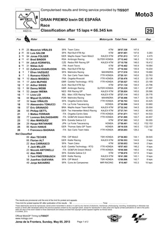 Rider Nation Motorcycle Total TimePos Km/h GapTeam
GRAN PREMIO bwin DE ESPAÑA
Computerised results and timing service provided by
4423 m.
Jerez
Moto3
Race
Classification after 15 laps = 66.345 km 29
TISSOT
25 KTMMaverick VIÑALES SPA1 26'57.338 147.625 Team Calvo
39 KTMLuis SALOM SPA2 26'57.601 147.6 0.26320 Red Bull KTM Ajo
94 KALEX KTMJonas FOLGER GER3 27'01.813 147.2 4.47516 Mapfre Aspar Team Moto3
41 SUTER HONDABrad BINDER RSA4 27'12.442 146.3 15.10413 Ambrogio Racing
84 KALEX KTMJakub KORNFEIL CZE5 27'15.750 146.0 18.41211 Redox RW Racing GP
31 KTMNiklas AJO FIN6 27'16.402 145.9 19.06410 Avant Tecno
63 KTMZulfahmi KHAIRUDDIN MAL7 27'16.542 145.9 19.2049 Red Bull KTM Ajo
7 MAHINDRAEfren VAZQUEZ SPA8 27'17.018 145.9 19.6808 Mahindra Racing
5 FTR HONDARomano FENATI ITA9 27'20.101 145.6 22.7637 San Carlo Team Italia
10 FTR HONDAAlexis MASBOU FRA10 27'20.476 145.5 23.1386 Ongetta-Rivacold
17 FTR HONDAJohn McPHEE GBR11 27'20.527 145.5 23.1895 Caretta Technology - RTG
61 KTMArthur SISSIS AUS12 27'21.134 145.5 23.7964 Red Bull KTM Ajo
99 SUTER HONDADanny WEBB GBR13 27'25.235 145.1 27.8973 Ambrogio Racing
53 KALEX KTMJasper IWEMA NED14 27'26.924 145.0 29.5862 RW Racing GP
11 KALEX KTMLivio LOI BEL15 27'27.114 145.0 29.7761 Marc VDS Racing Team
44 MAHINDRAMiguel OLIVEIRA POR16 27'30.496 144.7 33.158Mahindra Racing
32 FTR HONDAIsaac VIÑALES SPA17 27'30.763 144.6 33.425Ongetta-Centro Seta
19 HONDAAlessandro TONUCCI ITA18 27'30.998 144.6 33.660La Fonte Tascaracing
57 KALEX KTMEric GRANADO BRA19 27'32.342 144.5 35.004Mapfre Aspar Team Moto3
65 KALEX KTMPhilipp OETTL GER20 27'37.741 144.0 40.403Tec Interwetten Moto3 Racing
3 FTR HONDAMatteo FERRARI ITA21 27'41.871 143.7 44.533Ongetta-Centro Seta
77 FTR HONDALorenzo BALDASSARRI ITA22 27'41.995 143.7 44.657GO&FUN Gresini Moto3
12 KTMAlex MARQUEZ SPA23 27'47.393 143.2 50.055Estrella Galicia 0,0
29 HONDAHyuga WATANABE JPN24 27'59.491 142.2 1'02.153La Fonte Tascaracing
86 HONDAKevin HANUS GER25 28'19.535 140.5 1'22.197Thomas Sabo GP Team
4 FTR HONDAFrancesco BAGNAIA ITA26 29'25.003 126.2 1 lapSan Carlo Team Italia
Not Classified
89 TSR HONDAAlan TECHER FRA 27'36.983 144.1 39.645CIP Moto3
66 KALEX KTMFlorian ALT GER 23'50.553 144.6 2 lapsKiefer Racing
22 KTMAna CARRASCO SPA 23'50.653 144.6 2 lapsTeam Calvo
8 FTR HONDAJack MILLER AUS 19'57.403 146.2 4 lapsCaretta Technology - RTG
23 FTR HONDANiccolò ANTONELLI ITA 19'59.569 146.0 4 lapsGO&FUN Gresini Moto3
42 KTMAlex RINS SPA 17'58.876 147.5 5 lapsEstrella Galicia 0,0
9 KALEX KTMToni FINSTERBUSCH GER 16'41.380 143.1 6 lapsKiefer Racing
58 TSR HONDAJuanfran GUEVARA SPA 13'00.896 142.7 8 lapsCIP Moto3
49 MIR RACINGJorge NAVARRO SPA 9'15.467 143.3 10 lapsCuna de Campeones
Time limit for protest expires 60' after publication of the results - Mr. ......................................................... Time: ...................................
The results are provisional until the end of the limit for protest and appeals.
Jerez de la Frontera, Sunday, May 05, 2013 Page 1 of 2
These data/results cannot be reproduced, stored and/or transmitted in whole or in part by any manner of electronic, mechanical, photocopying, recording, broadcasting or otherwise now
known or herein after developed without the previous express consent by the copyright owner, except for reproduction in daily press and regular printed publications on sale to the public
within 60 days of the event related to those data/results and always provided that copyright symbol appears together as follows below.
© DORNA, 2013
Official MotoGP Timing by
www.motogp.com
TISSOT
 