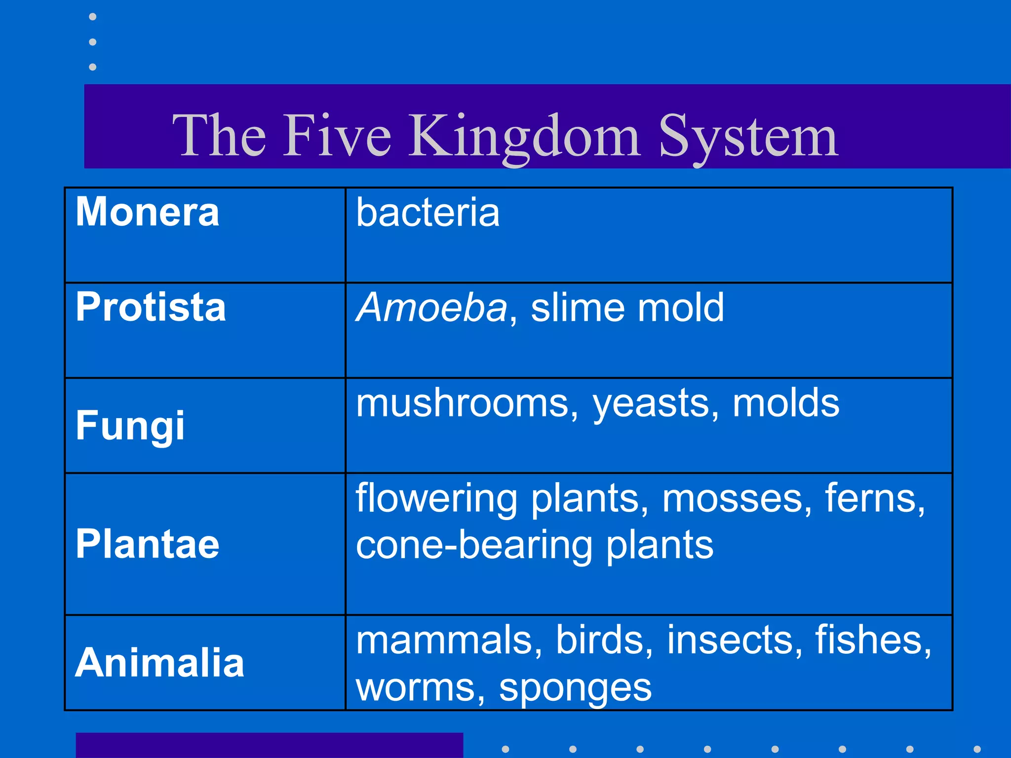 The Five Kingdom System
Monera bacteria
Protista Amoeba, slime mold
Fungi
mushrooms, yeasts, molds
Plantae
flowering plants, mosses, ferns,
cone-bearing plants
Animalia
mammals, birds, insects, fishes,
worms, sponges
 