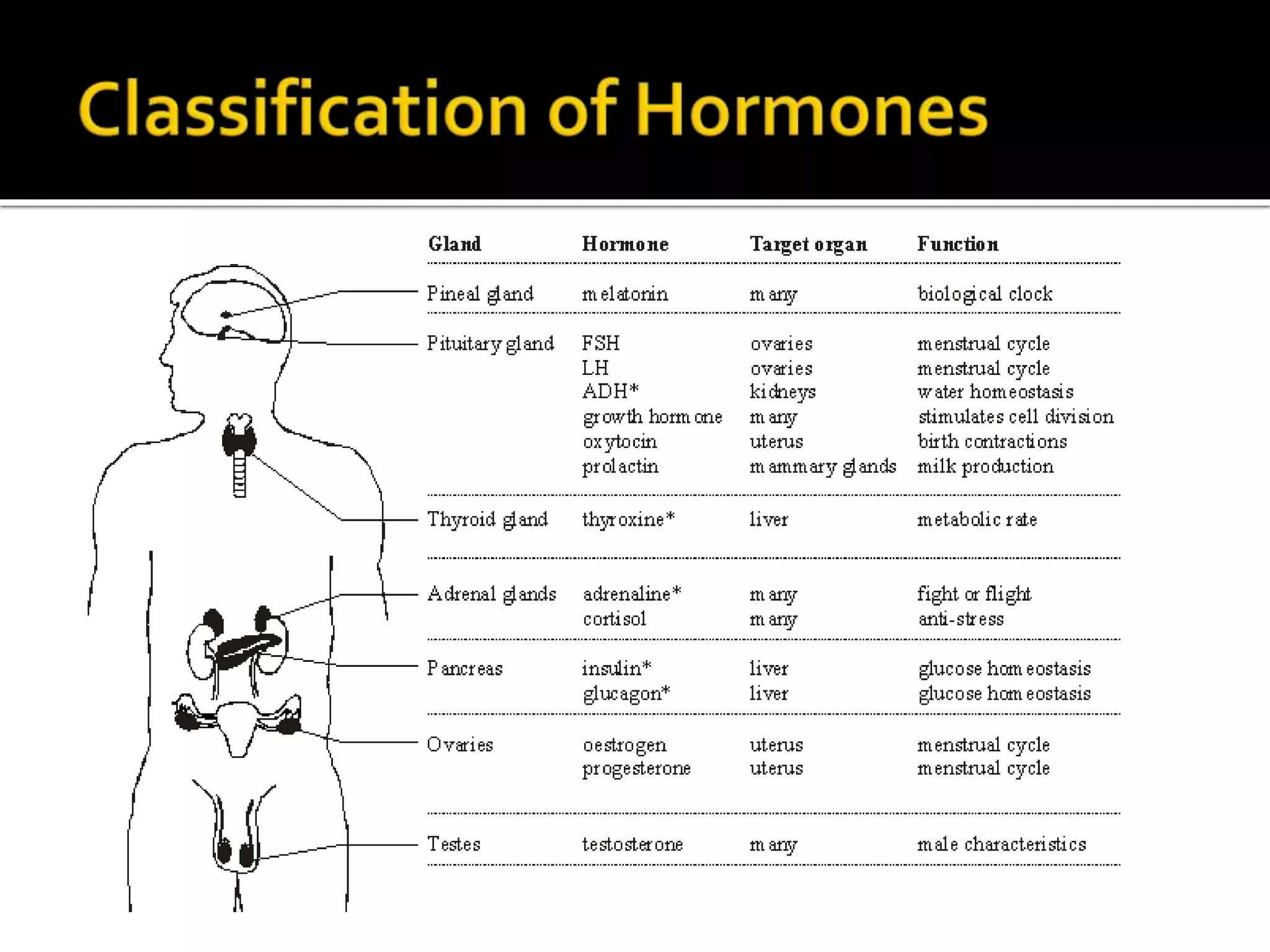 Classification of Hormones