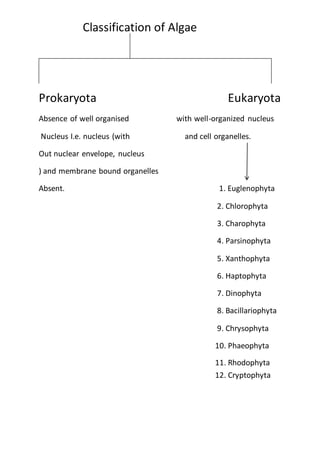 Classification of Algae
Prokaryota Eukaryota
Absence of well organised with well-organized nucleus
Nucleus I.e. nucleus (with and cell organelles.
Out nuclear envelope, nucleus
) and membrane bound organelles
Absent. 1. Euglenophyta
2. Chlorophyta
3. Charophyta
4. Parsinophyta
5. Xanthophyta
6. Haptophyta
7. Dinophyta
8. Bacillariophyta
9. Chrysophyta
10. Phaeophyta
11. Rhodophyta
12. Cryptophyta
 