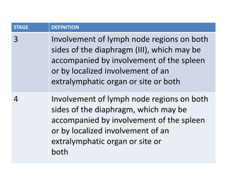 STAGE DEFINITION
3 Involvement of lymph node regions on both
sides of the diaphragm (III), which may be
accompanied by involvement of the spleen
or by localized involvement of an
extralymphatic organ or site or both
4 Involvement of lymph node regions on both
sides of the diaphragm, which may be
accompanied by involvement of the spleen
or by localized involvement of an
extralymphatic organ or site or
both
 