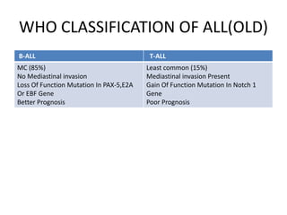 WHO CLASSIFICATION OF ALL(OLD)
B-ALL T-ALL
MC (85%)
No Mediastinal invasion
Loss Of Function Mutation In PAX-5,E2A
Or EBF Gene
Better Prognosis
Least common (15%)
Mediastinal invasion Present
Gain Of Function Mutation In Notch 1
Gene
Poor Prognosis
 