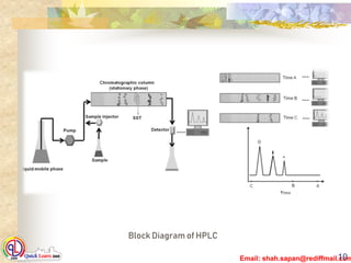 Email: shah.sapan@rediffmail.com10
Block Diagram of HPLC
 