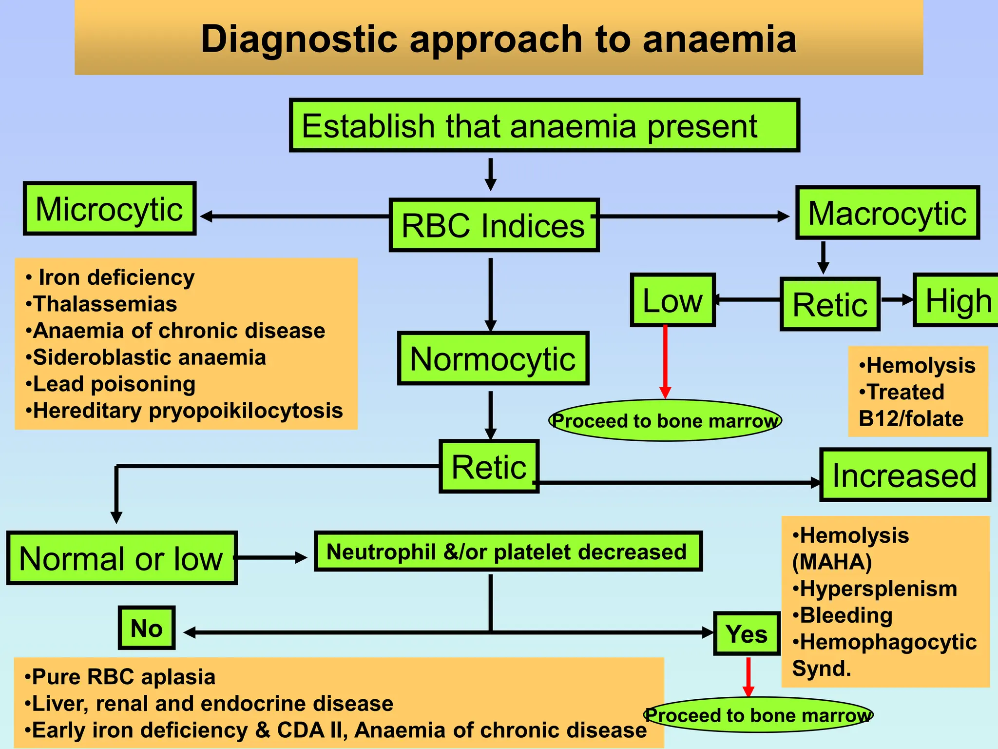 Diagnostic approach to anaemia
Establish that anaemia present
RBC Indices
Microcytic Macrocytic
• Iron deficiency
•Thalassemias
•Anaemia of chronic disease
•Sideroblastic anaemia
•Lead poisoning
•Hereditary pryopoikilocytosis
Normocytic
Retic
Normal or low Neutrophil &/or platelet decreased
No
•Pure RBC aplasia
•Liver, renal and endocrine disease
•Early iron deficiency & CDA II, Anaemia of chronic disease
Yes
Increased
•Hemolysis
(MAHA)
•Hypersplenism
•Bleeding
•Hemophagocytic
Synd.
Proceed to bone marrow
Retic
Low
Proceed to bone marrow
High
•Hemolysis
•Treated
B12/folate
 