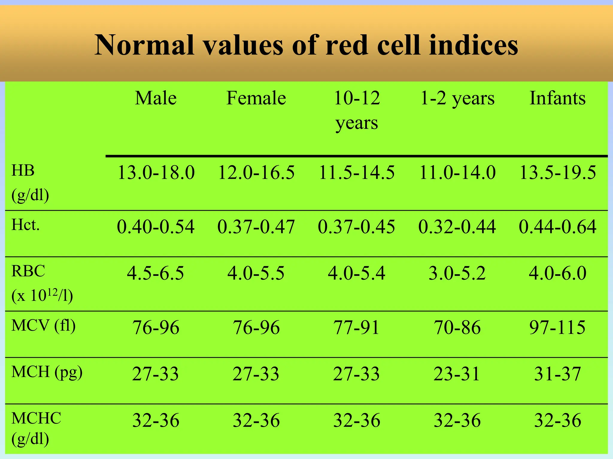 Normal values of red cell indices
Male Female 10-12
years
1-2 years Infants
HB
(g/dl)
13.0-18.0 12.0-16.5 11.5-14.5 11.0-14.0 13.5-19.5
Hct. 0.40-0.54 0.37-0.47 0.37-0.45 0.32-0.44 0.44-0.64
RBC
(x 1012/l)
4.5-6.5 4.0-5.5 4.0-5.4 3.0-5.2 4.0-6.0
MCV (fl) 76-96 76-96 77-91 70-86 97-115
MCH (pg) 27-33 27-33 27-33 23-31 31-37
MCHC
(g/dl)
32-36 32-36 32-36 32-36 32-36
 